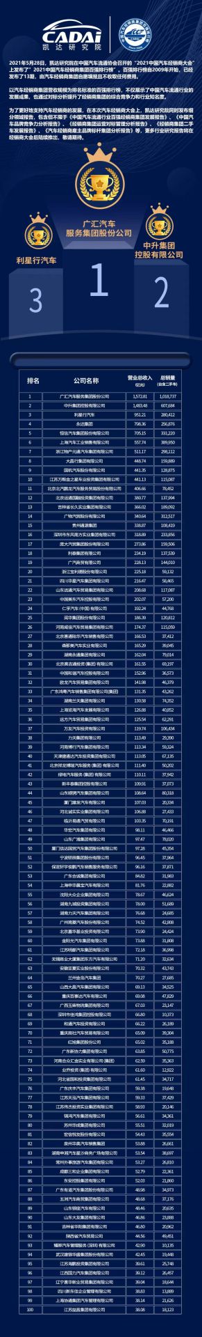 喜讯丨吉林俊琛环保科技研发有限公司荣登2021年中国汽车经销商百强排行榜第33位(图3) 喜讯丨吉林俊琛环保科技研发有限公司荣登2021年中国汽车经销商百强排行榜第33位(图3)
